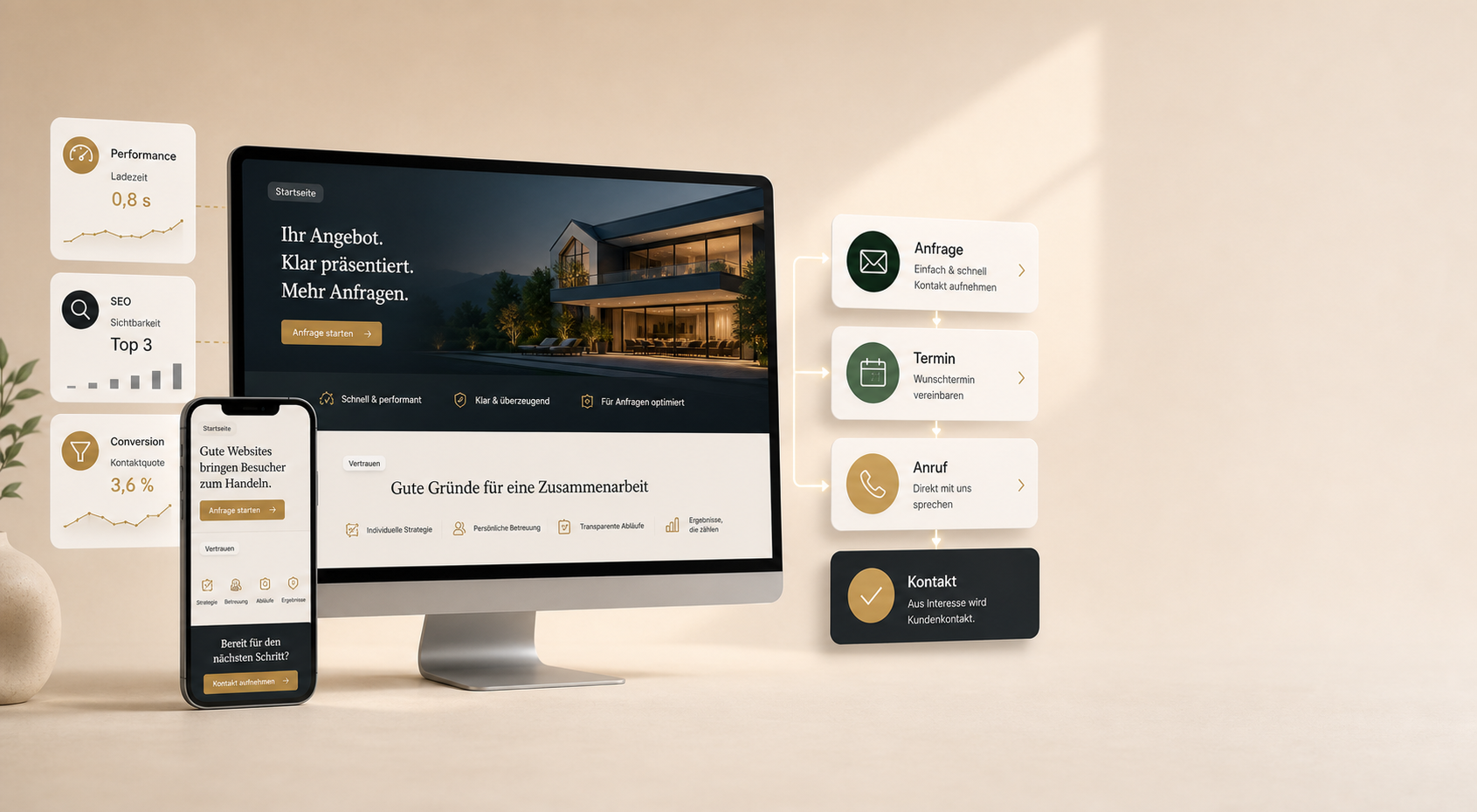 Performance-orientiertes Website-Mockup with Kontaktstrecke zu Anfrage, Termin und Anruf